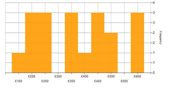 Daily rate histogram for BIG-IP in England