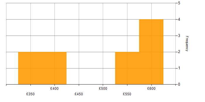 Daily rate histogram for BIG-IP in the UK