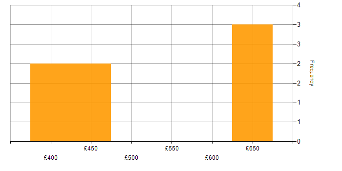 Daily rate histogram for BigPanda in the UK