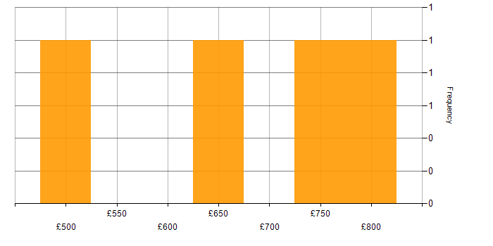 Daily rate histogram for BigQuery in Central London