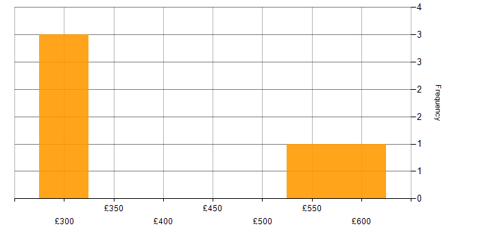Daily rate histogram for BigQuery in Hampshire