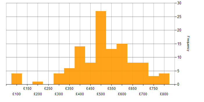 Daily rate histogram for BigQuery in the UK