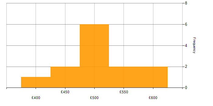 Daily rate histogram for BigQuery in Yorkshire