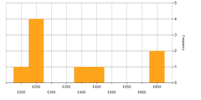 Daily rate histogram for Bill of Materials in the UK