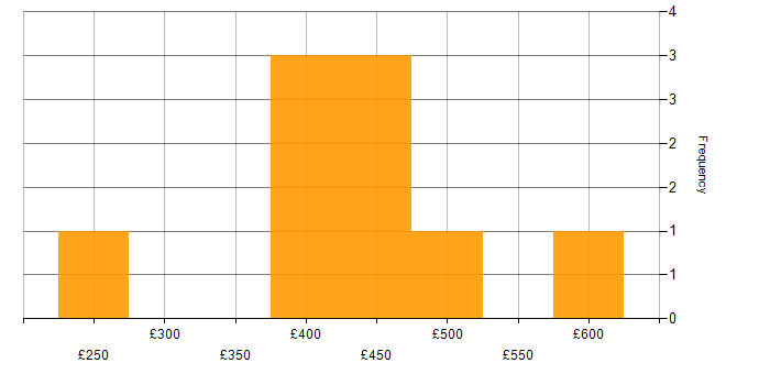 Daily rate histogram for Billing in Central London