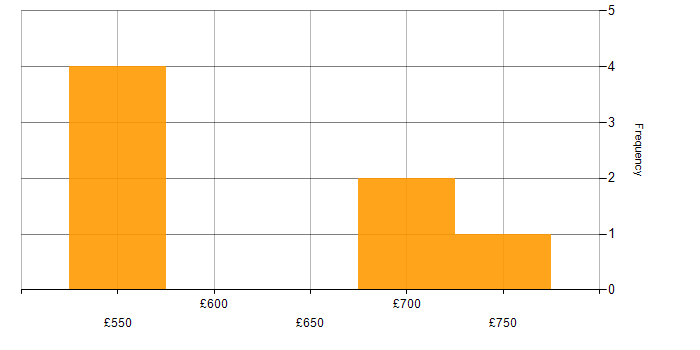Daily rate histogram for Billing in the East of England