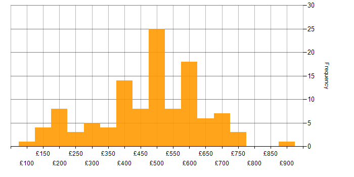 Daily rate histogram for Billing in England