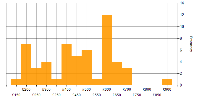 Daily rate histogram for Billing in London
