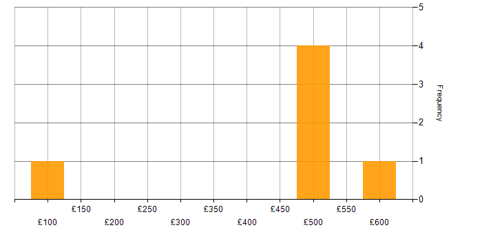 Daily rate histogram for Billing in the North of England
