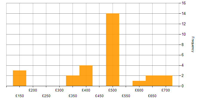 Daily rate histogram for Billing in the South East