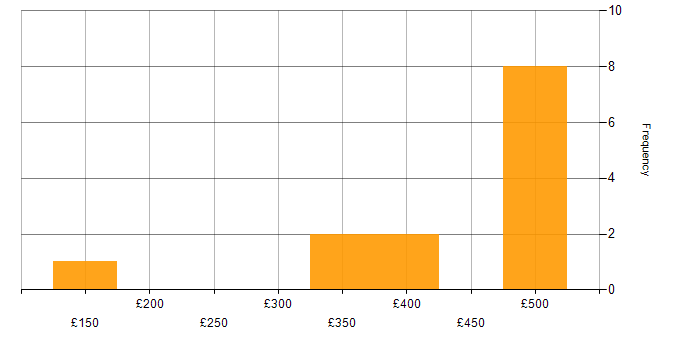 Daily rate histogram for Billing in Surrey