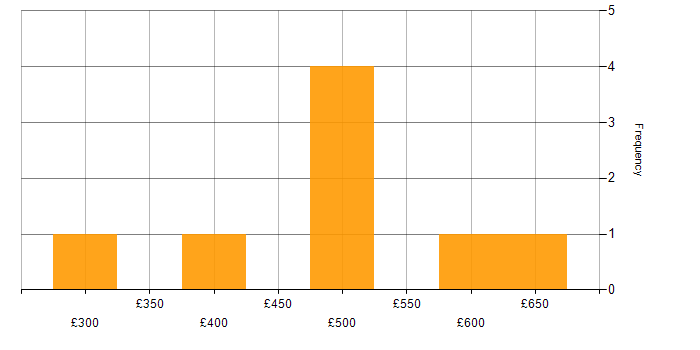 Daily rate histogram for Biometrics in England