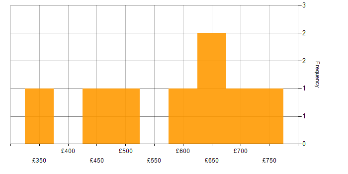 Daily rate histogram for Bitbucket in Central London