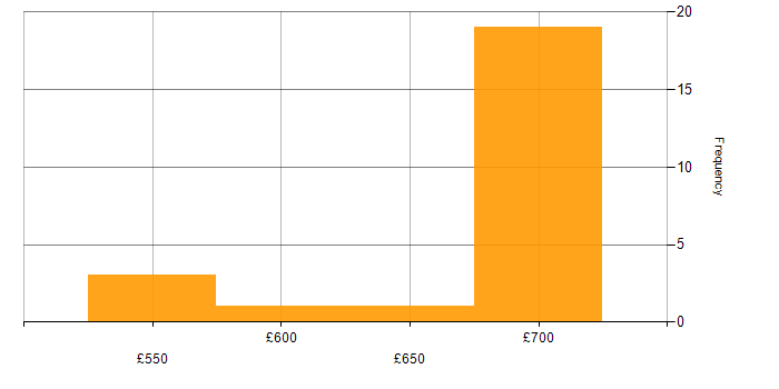Daily rate histogram for Bitbucket in Corsham