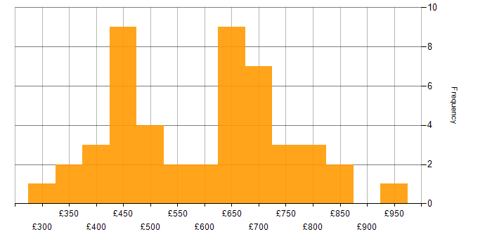 Daily rate histogram for Bitbucket in London