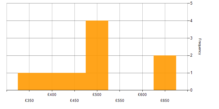 Daily rate histogram for Bitbucket in the North of England