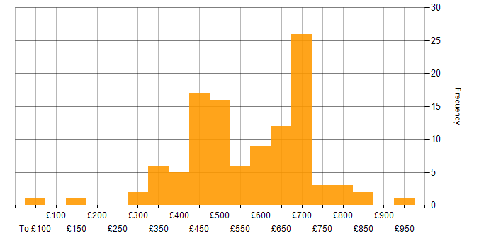 Daily rate histogram for Bitbucket in the UK
