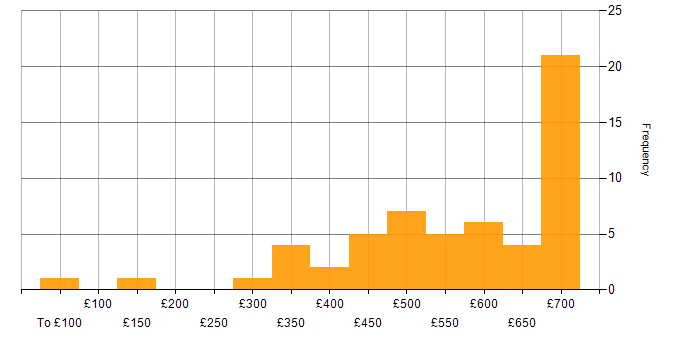 Daily rate histogram for Bitbucket in the UK excluding London