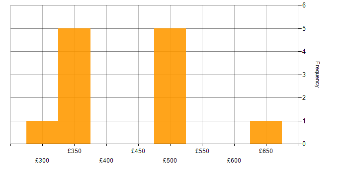 Daily rate histogram for Bitbucket Server in England