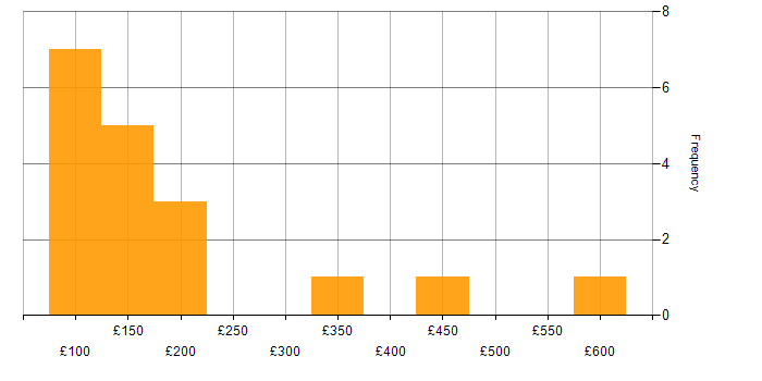 Daily rate histogram for BitLocker in the UK