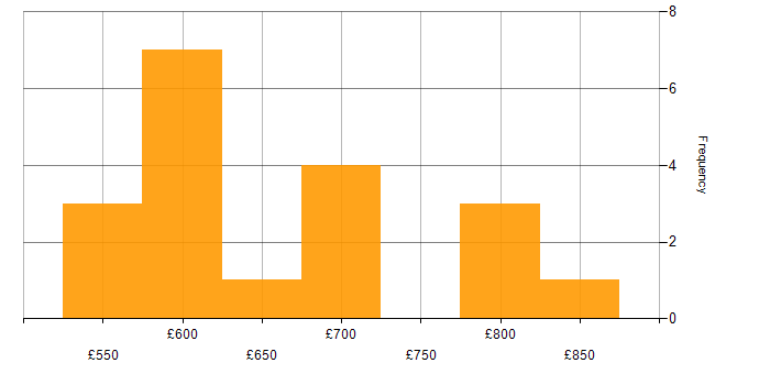 Daily rate histogram for BiZZdesign in England
