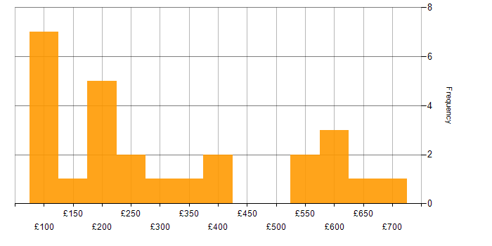 Daily rate histogram for Blackberry in England