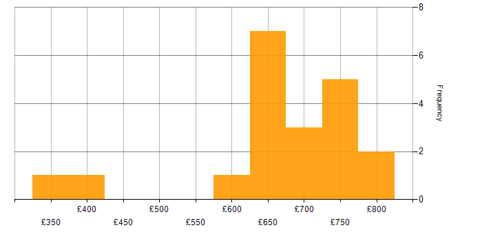 Daily rate histogram for Blazor in London