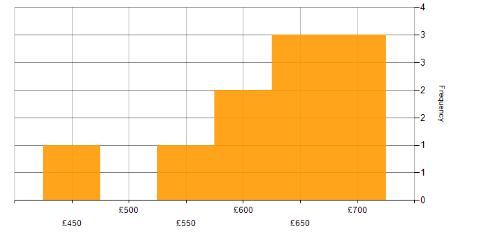 Daily rate histogram for Blockchain Engineer in the UK