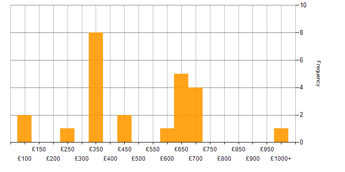 Daily rate histogram for Blog in England