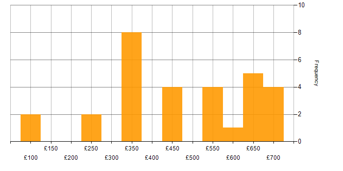 Daily rate histogram for Blog in the UK