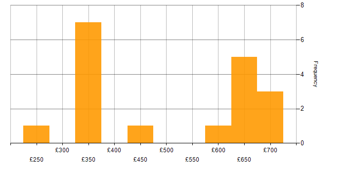 Daily rate histogram for Blog in the UK excluding London