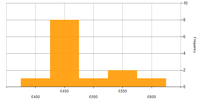 Daily rate histogram for Blue Coat in the UK
