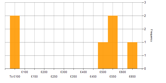 Daily rate histogram for BMC in Bristol