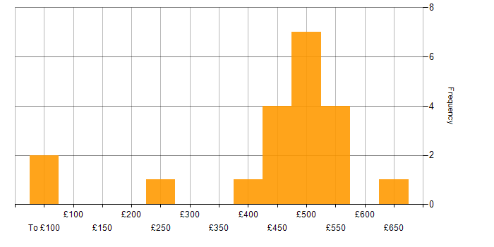 Daily rate histogram for BMC in the UK excluding London