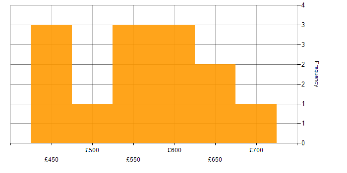 Daily rate histogram for Boomi in Birmingham