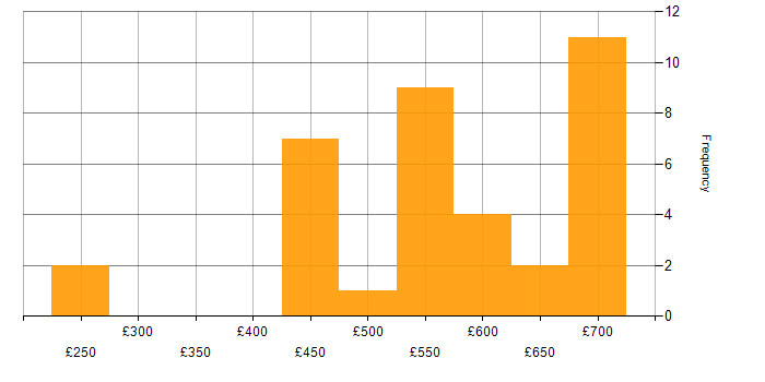 Daily rate histogram for Boomi in the UK