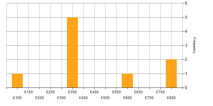 Daily rate histogram for BPMN in Central London