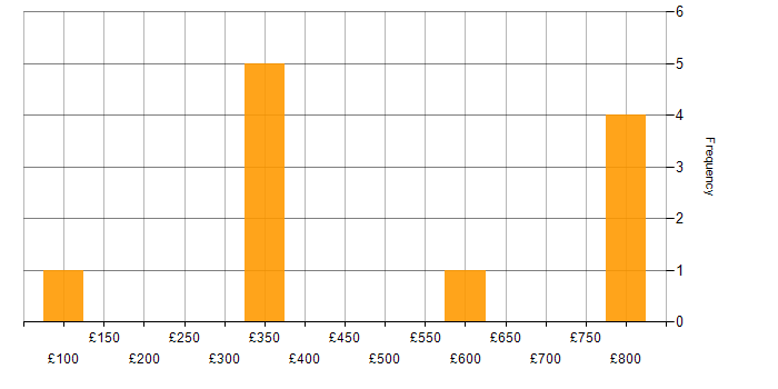 Daily rate histogram for BPMN in the City of London