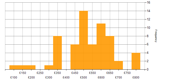 Daily rate histogram for BPMN in England