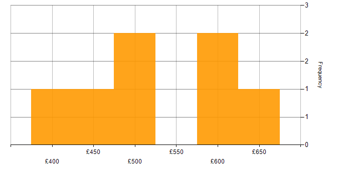 Daily rate histogram for BPMN in Manchester
