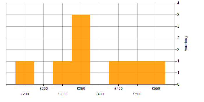 Daily rate histogram for BPMN in the Midlands
