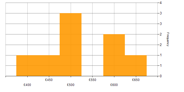 Daily rate histogram for BPMN in the North of England