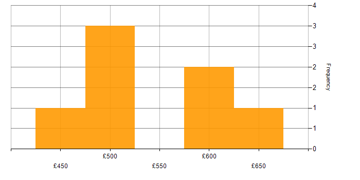 Daily rate histogram for BPMN in the North West