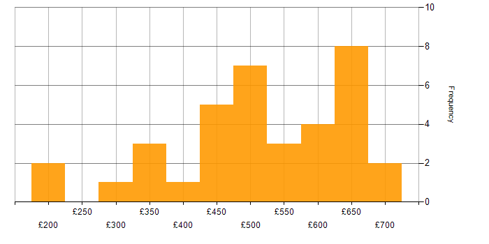 Daily rate histogram for BPMN in the UK excluding London