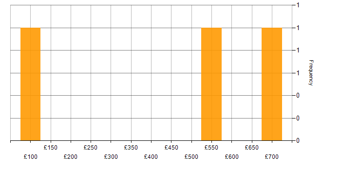 Daily rate histogram for BPR in Central London