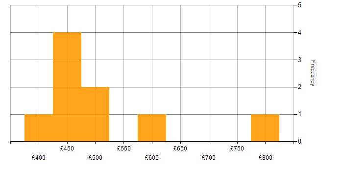 Daily rate histogram for BPSS Clearance in the City of London