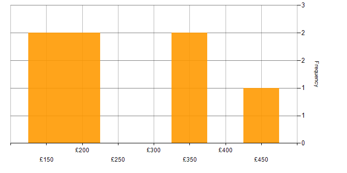 Daily rate histogram for BPSS Clearance in the East of England