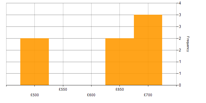 Daily rate histogram for BPSS Clearance in Leeds