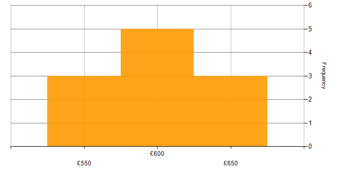 Daily rate histogram for BPSS Clearance in Manchester