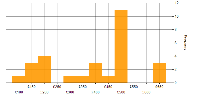 Daily rate histogram for BPSS Clearance in the Midlands
